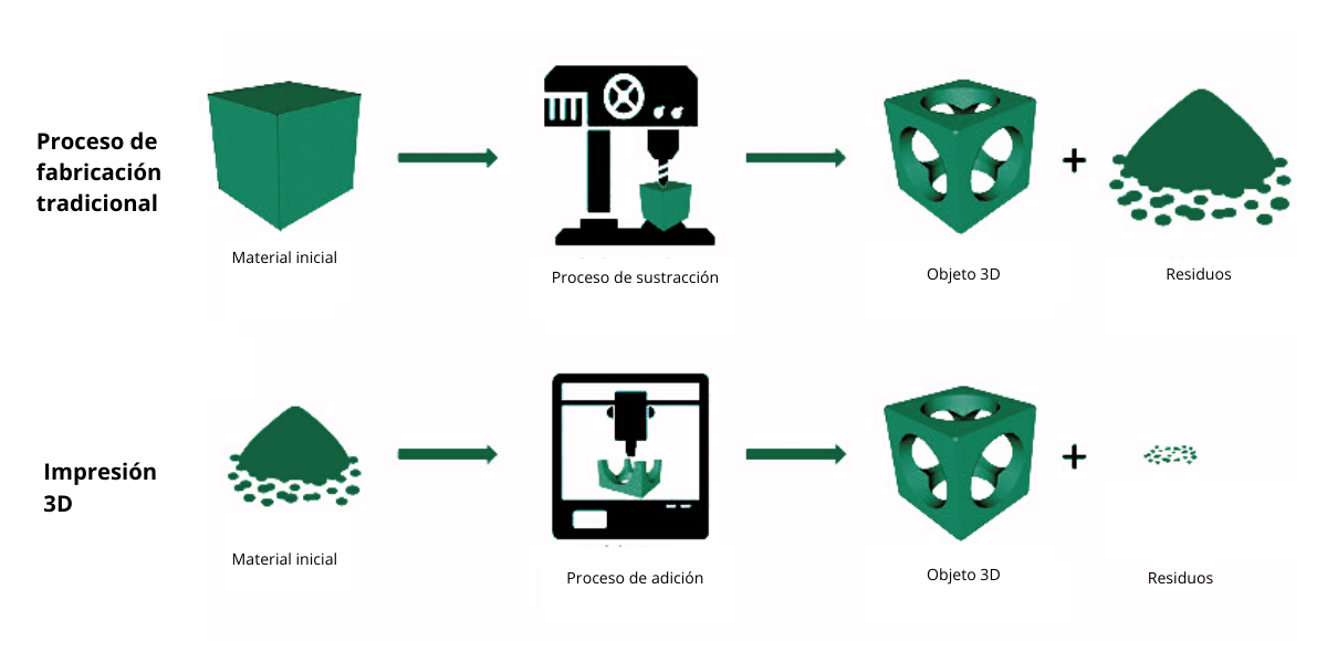 Ventajas Del Prototipado R Pido En Impresi N D Sicnova