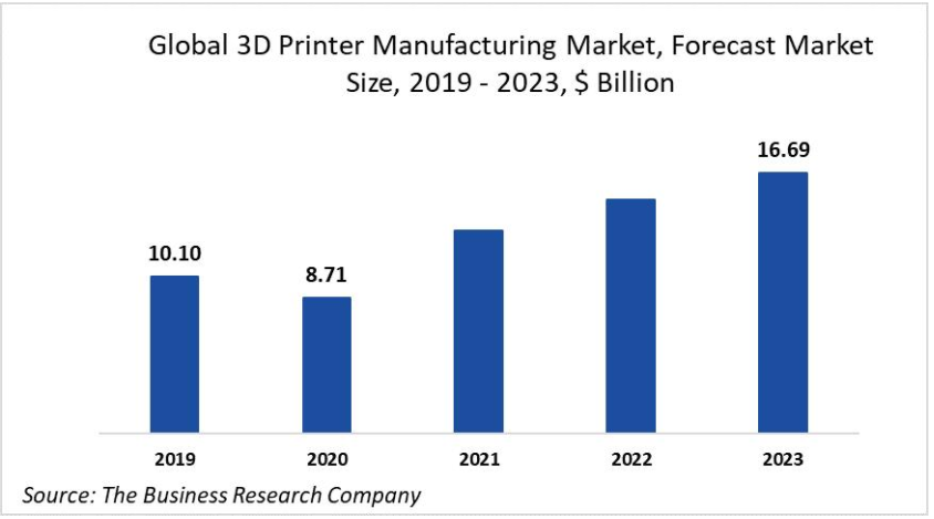 El mercado de la impresión 3D crecerá en 2021